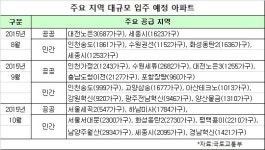 올 8~10월 전국서 새 아파트 7만3399가구 집들이
