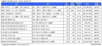 이번주 ‘강변 더샵 센트럴포레’ 등 4876가구 청약