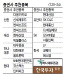 [증권사 추천 종목]박스권 장세…신작모멘텀 엔씨소프트‘주목’