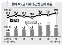 “저렴한 내집 마련”…다세대·연립 경매…낙찰가율 80%돌파