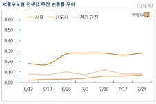 서울도 전세가율 70% 달성…가을 이사철 ‘비상’