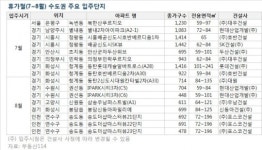 새 아파트 2만가구 달한다는데…급매물 노려볼까?