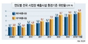 기업체 10곳중 1곳 “환경법 몰라요”