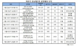 강남권 재건축 ‘일반분양의 계절’…연말까지 2737가구 분양