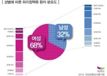 하지정맥류, 증상 없어 악화된 남성, 겉보다 속이 무서운 여성