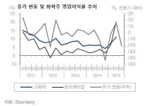 유가 떨어지자 맥 못추는 화학.. 3분기도 기대 못하나