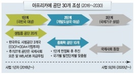 한국 대·중소기업 힘모아…阿 기아퇴치 새 모델 만든다
