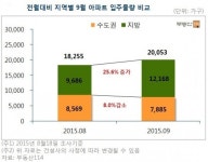 전셋집 찾는다면 여기 어때요…9월 2만여가구 입주 어디?
