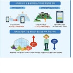 <창조농업이 미래다><1> ICT·복합 총아 스마트 팜…ICT·농업‘똑똑한 만남’…富農 꿈 일군다