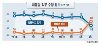 朴대통령 지지율 15%p↑ ‘8·25효과’