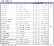 9월 첫 주, 전국 20여곳 분양 개시
