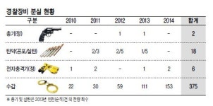 총기 분실하고 수갑 흘리고…얼빠진 경찰들