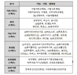 방중 보건의료분야 경제사절단, MOU 15건 체결