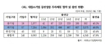 공기업 상생협력 투자, 민간 대기업의 15% 수준
