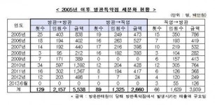중기청, 아모레퍼시픽 검찰고발…“방판 재배치 ‘甲질’에 특약점 매출 688억, 이익금 98억 손해”