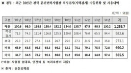 “경찰공제회, 면허시험 시력검사장 독점 1255억 매출”