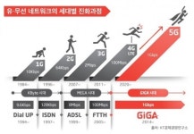 한성전보총국에서 5G 시대까지 한국통신 130년사 ‘위대한 여정’
