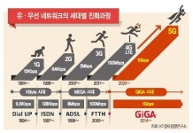 통신 여정 130년…세계 통신 강국으로