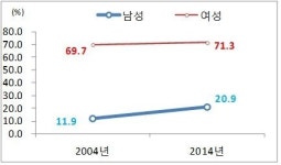 요리하는 남성 늘었다…서울男, 5명 중 1명 음식준비