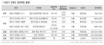 강원도 주택수요 꿈틀…연말까지 5500여가구 분양