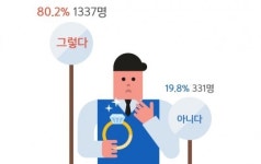 삼성맨 80% “결혼은 필요하다”