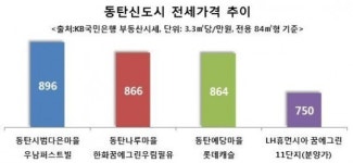 동탄신도시 전세가격으로 내 집 마련... LH오산세교 휴먼시아 꿈에그린 11단지