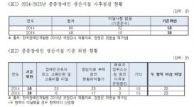 중증장애인 생산시설 10곳 중 6곳은 기준 위반