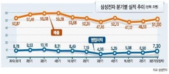 [삼성전자 3분기 잠정실적 발표]반도체·환율효과…삼성, 예상 넘는 실적