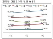 현금영수증 발급액, 소매업이 가장 많아