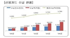 현금영수증 발급액, 소매업이 가장 많아