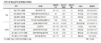 핵심생활권 새 분양 아파트는?