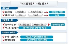4조실탄 확보 유암코 부실기업 대대적 메스