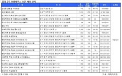 11월 둘째주, ‘송파 헬리오시티’ 등 13곳 견본주택 오픈