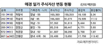 애경자산관리(주)이천지점 - 19572 | [슈퍼리치]제주항공 상장 연착륙…애경그룹 오너 일가 자산가치도 ↑↑