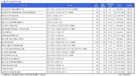 이번주 ‘래미안 이수역 로이파크’ 등 견본주택 20여곳 오픈