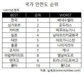 해외에선 한국이 ‘세계에서 가장 안전한 나라 1위’ 라는데…
