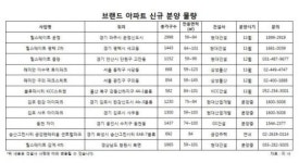 힐스테이트 운정 등 지역내 랜드마크 노려볼까?