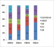 여성장애인 고용률 바닥…상용근로자도 17.3%뿐