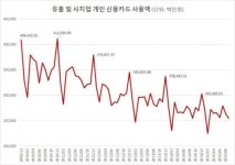 흥청망청은 옛말…불황에 유흥업소(룸살롱ㆍ노래방 등) 안간다