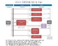 축산물 가격의 비밀…유통비용, 절반 차지