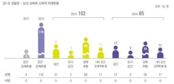 [男 성폭력 피해자 급증] 남성은 성폭력 피해를 입지 않는다? 잘못된 인식ㆍ통념 바로잡아야