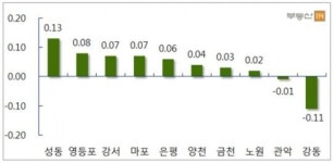 [대출규제, 부동산 두 얼굴]꺼려진 매수…서울 아파트 매매는 ‘냉랭’