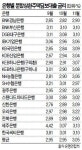 슬금슬금 오르는 시중금리