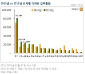 전세난ㆍ공급과잉 논란에도…수도권 내년 신규물량 늘어난다