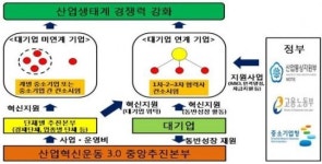 뿌리기업 생산성 혁신 절실.·비아이테크, 산업혁신운동으로 생산성 향상