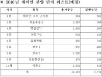 짓는 아파트마다 ‘완판’…삼성물산 올 주택사업 ‘A학점’