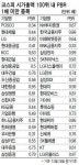 시총 100위내 48社, 주가 청산가치 밑돌아