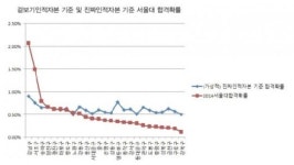 [부모 경제력 자녀 대학 좌우] 서울대 학생 잠재력보다 부모 소득이 입학에 영향