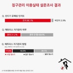 침구 매트리스 아무리 청소해도 알레르기 비염이 사라지지 않는 까닭은?