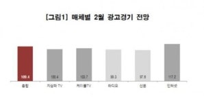 코바코 “2월 광고경기 반등…설ㆍ방학 특수 전망”